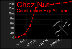 Total Graph of Chez Nut