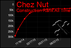 Total Graph of Chez Nut