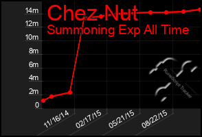 Total Graph of Chez Nut