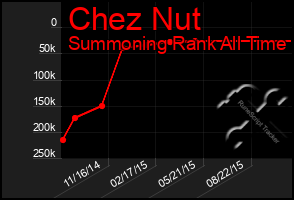 Total Graph of Chez Nut