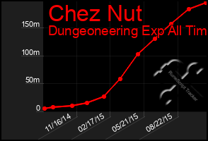 Total Graph of Chez Nut