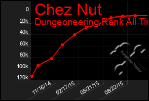 Total Graph of Chez Nut