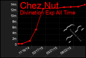 Total Graph of Chez Nut