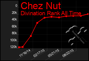 Total Graph of Chez Nut