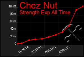 Total Graph of Chez Nut