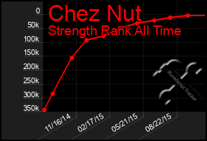 Total Graph of Chez Nut