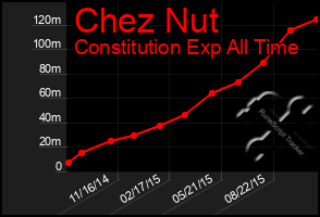 Total Graph of Chez Nut