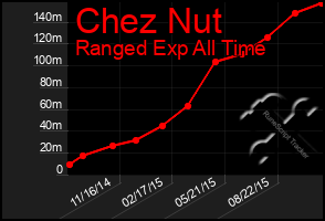 Total Graph of Chez Nut