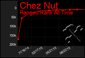 Total Graph of Chez Nut