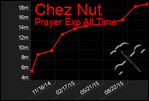 Total Graph of Chez Nut