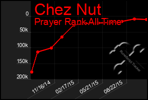 Total Graph of Chez Nut