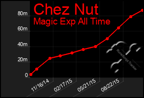 Total Graph of Chez Nut