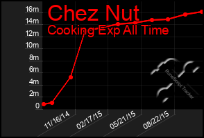 Total Graph of Chez Nut