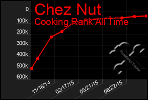 Total Graph of Chez Nut