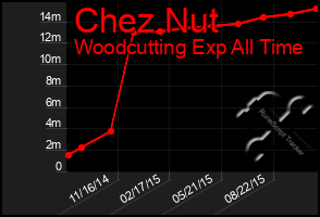 Total Graph of Chez Nut