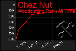 Total Graph of Chez Nut