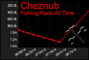 Total Graph of Cheznub
