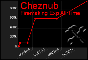 Total Graph of Cheznub