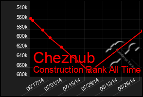 Total Graph of Cheznub