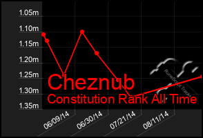 Total Graph of Cheznub