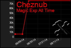 Total Graph of Cheznub