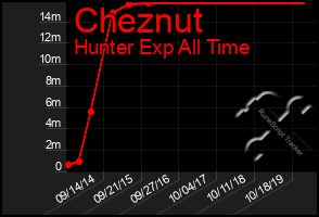 Total Graph of Cheznut
