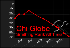 Total Graph of Chi Globe