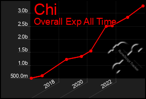 Total Graph of Chi