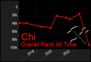 Total Graph of Chi