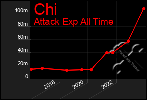 Total Graph of Chi