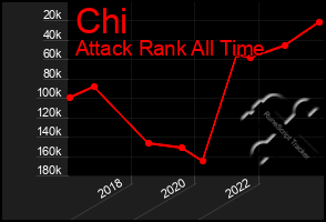 Total Graph of Chi