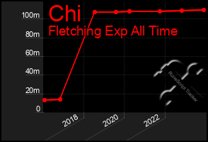 Total Graph of Chi