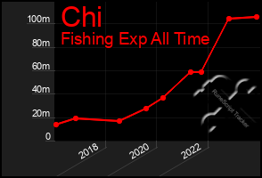 Total Graph of Chi