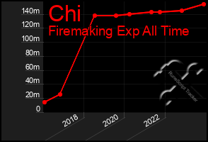 Total Graph of Chi