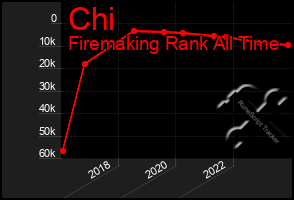 Total Graph of Chi