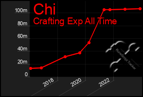 Total Graph of Chi