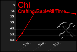 Total Graph of Chi