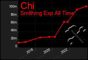 Total Graph of Chi