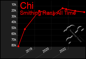 Total Graph of Chi