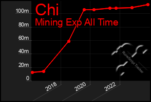 Total Graph of Chi