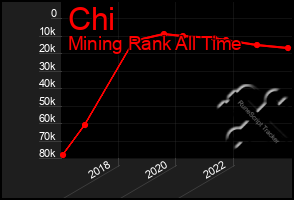 Total Graph of Chi