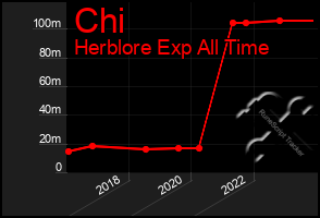 Total Graph of Chi