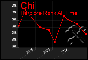 Total Graph of Chi