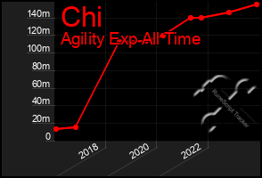 Total Graph of Chi