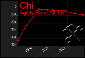 Total Graph of Chi