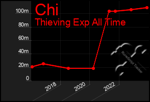 Total Graph of Chi