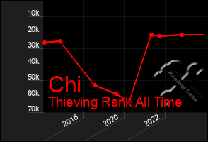 Total Graph of Chi