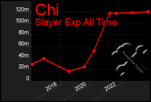 Total Graph of Chi
