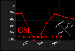 Total Graph of Chi