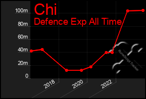 Total Graph of Chi